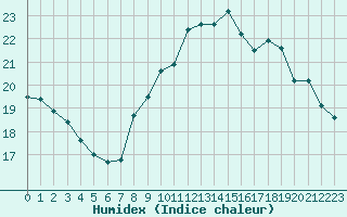 Courbe de l'humidex pour Lannion (22)