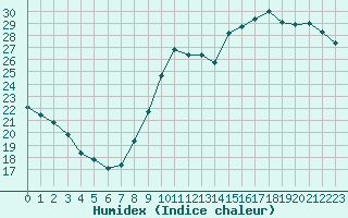 Courbe de l'humidex pour Montpellier (34)