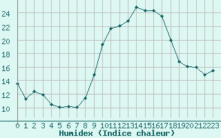 Courbe de l'humidex pour Ajaccio - Campo dell'Oro (2A)