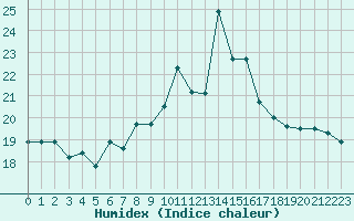 Courbe de l'humidex pour Saint-Brieuc (22)