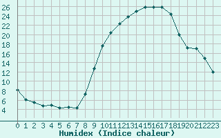 Courbe de l'humidex pour Arles (13)