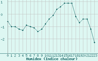 Courbe de l'humidex pour Saint-Brieuc (22)