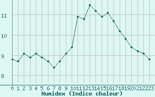 Courbe de l'humidex pour Selonnet - Chabanon (04)