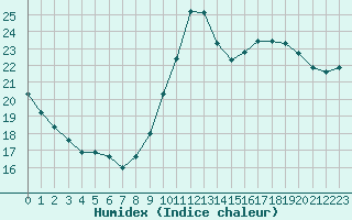 Courbe de l'humidex pour Dieppe (76)