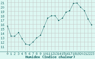 Courbe de l'humidex pour Beauvais (60)