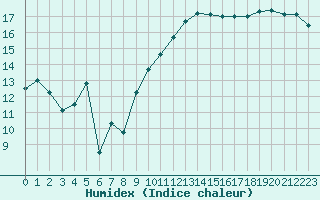 Courbe de l'humidex pour Leucate (11)