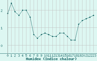 Courbe de l'humidex pour Chambry / Aix-Les-Bains (73)