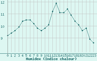 Courbe de l'humidex pour Ruffiac (47)