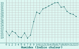 Courbe de l'humidex pour Sanary-sur-Mer (83)