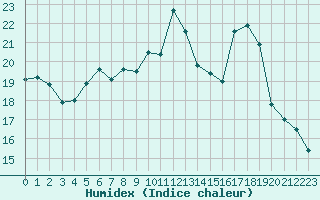 Courbe de l'humidex pour Nmes - Courbessac (30)