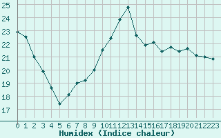 Courbe de l'humidex pour Aubenas - Lanas (07)