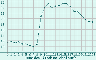 Courbe de l'humidex pour Cavalaire-sur-Mer (83)