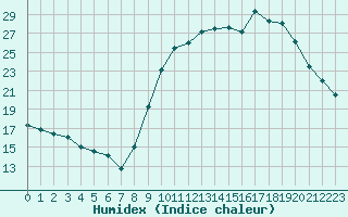 Courbe de l'humidex pour Rouen (76)