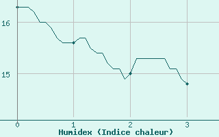 Courbe de l'humidex pour Belfort-Dorans (90)