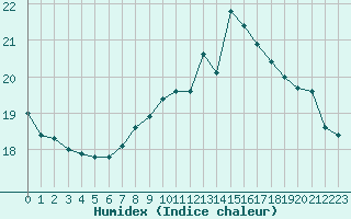 Courbe de l'humidex pour Cap de la Hague (50)