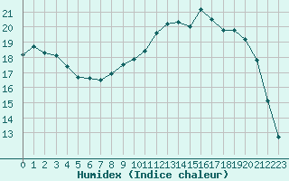 Courbe de l'humidex pour Nevers (58)