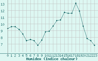 Courbe de l'humidex pour Chteaudun (28)