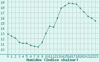 Courbe de l'humidex pour Cap de la Hve (76)