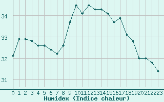 Courbe de l'humidex pour Bziers Cap d'Agde (34)