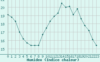 Courbe de l'humidex pour Deauville (14)