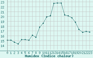 Courbe de l'humidex pour Ile Rousse (2B)