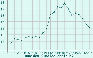 Courbe de l'humidex pour Landivisiau (29)