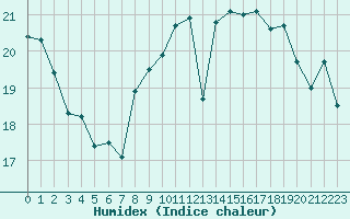 Courbe de l'humidex pour Biarritz (64)