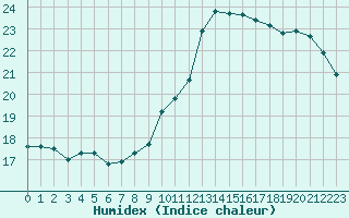 Courbe de l'humidex pour Bourges (18)