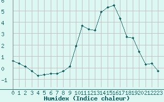 Courbe de l'humidex pour Besanon (25)