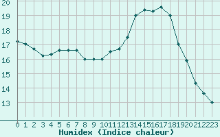 Courbe de l'humidex pour Berson (33)