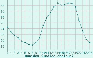 Courbe de l'humidex pour Albi (81)