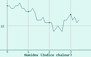 Courbe de l'humidex pour Montlimar (26)