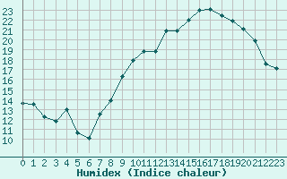 Courbe de l'humidex pour Landivisiau (29)