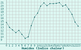 Courbe de l'humidex pour Alenon (61)