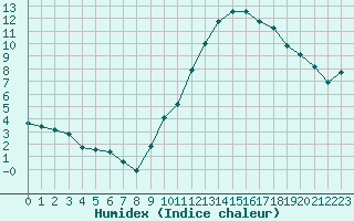 Courbe de l'humidex pour Villacoublay (78)