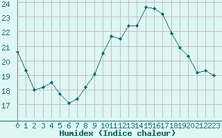 Courbe de l'humidex pour Dinard (35)