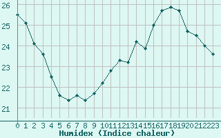 Courbe de l'humidex pour Toulouse-Blagnac (31)