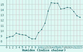 Courbe de l'humidex pour Hd-Bazouges (35)