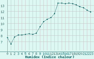 Courbe de l'humidex pour Saint-Etienne (42)