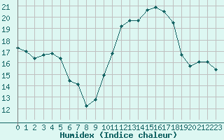 Courbe de l'humidex pour Nmes - Courbessac (30)