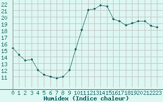 Courbe de l'humidex pour Dieppe (76)