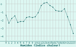 Courbe de l'humidex pour Lignerolles (03)