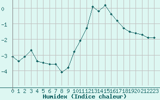 Courbe de l'humidex pour Recoules de Fumas (48)