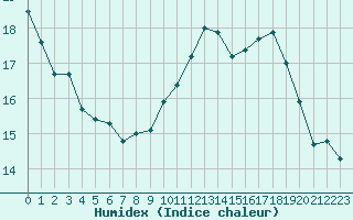 Courbe de l'humidex pour Pau (64)