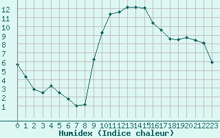 Courbe de l'humidex pour Trets (13)