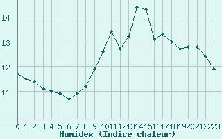 Courbe de l'humidex pour Cap Corse (2B)