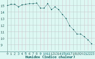 Courbe de l'humidex pour Cavalaire-sur-Mer (83)