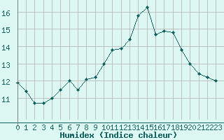 Courbe de l'humidex pour Brest (29)