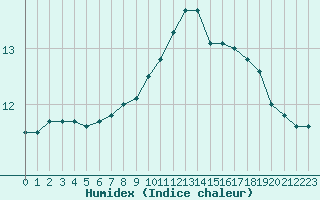 Courbe de l'humidex pour La Poblachuela (Esp)