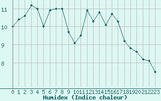 Courbe de l'humidex pour Ile du Levant (83)